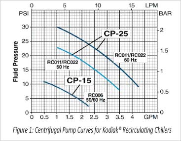 Centrifugal Pump Curves Graph Centrifugal Pump Curves Graph