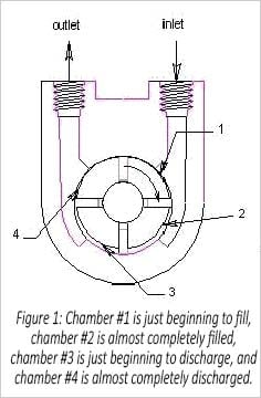 Positive Displacement Pump Operation Diagram Positive Displacement Pump Operation Diagram