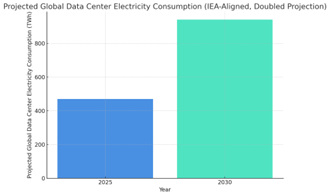 Projected global data center electricity consumption