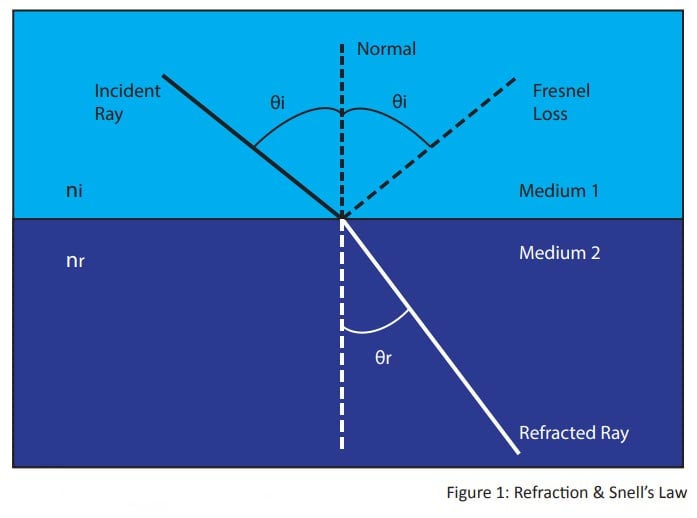 Figure-1-Refraction-and-Snells-Law Refraction-and-Snells-Law