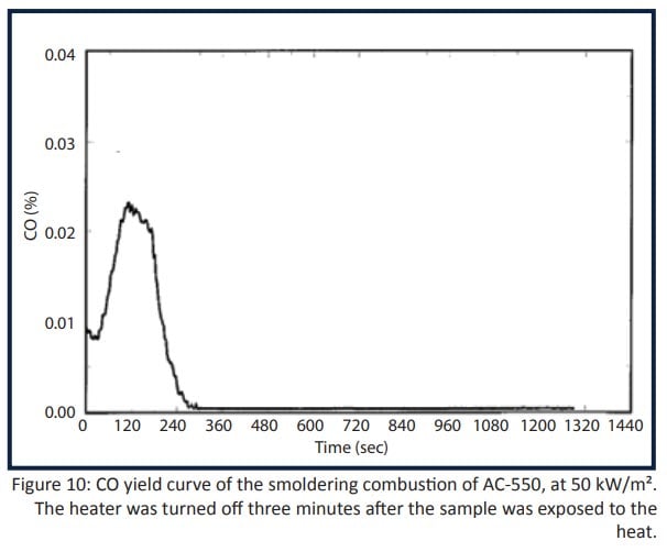 Figure-10-CO-yield-curve-of-the-smoldering-combustion-of-AC-550 Figure-10-CO-yield-curve-of-the-smoldering-combustion-of-AC-550
