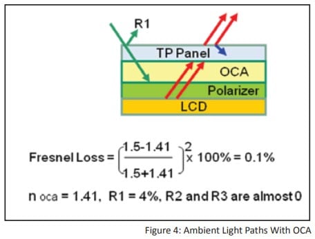 Figure-4-Ambient-Light-Paths-With-OCA Ambient-Light-Paths-With-OCA