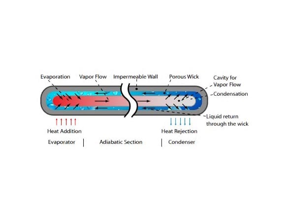 How do heat pipes work